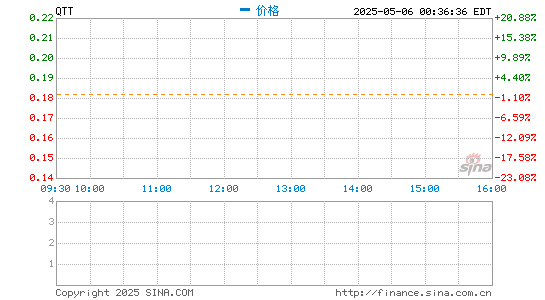 配资炒股行情 趣头条第三季度营收11.3亿元 净亏损同比收窄