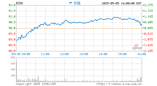 配资炒股炒股 百度盘中涨近10% 刷新2019年4月份以来盘中高位