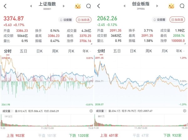 配资官网平台 A股三大股指涨跌互现：银行股领涨，两市成交12915亿元