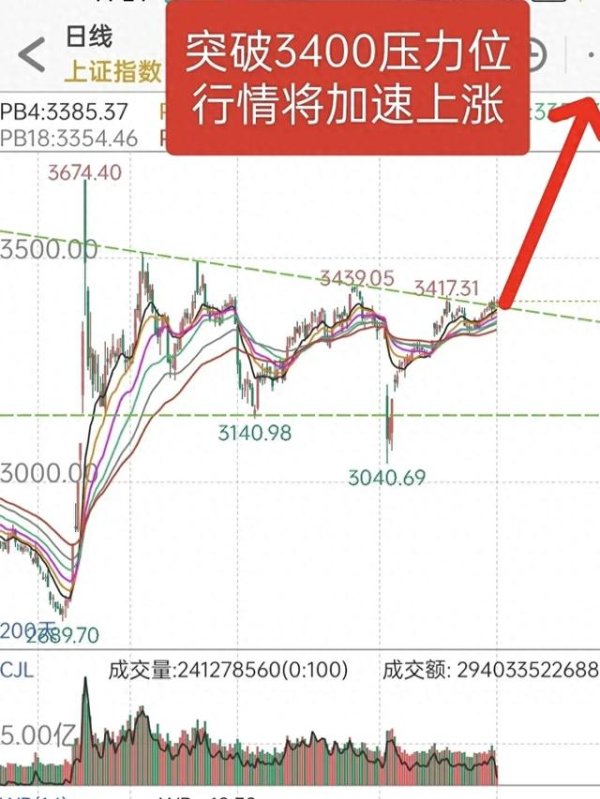 配资上市公司一览表 上午稳住3400, 现在是否可以追涨?