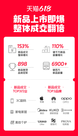 专业提供股票配资 新品上市即爆发, 天猫618超6900款首发新品成交破百万