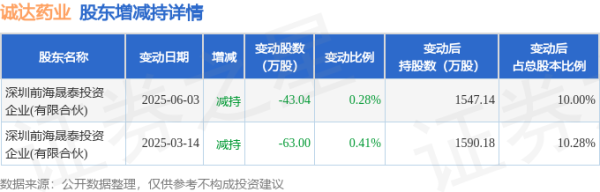 前十大证券公司排名 6月17日诚达药业现690.06万元大宗交易